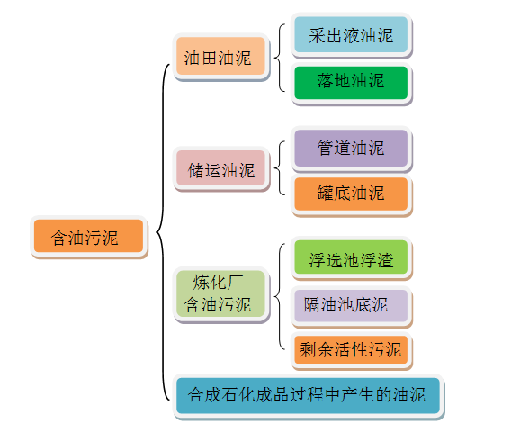 含油污泥的來(lái)源及分類(lèi)