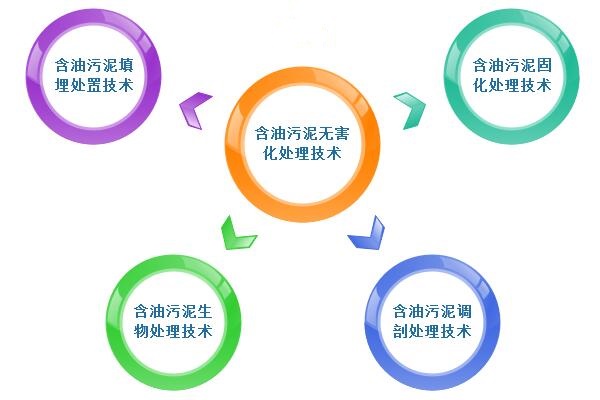 含油污泥無害化處理技術(shù)簡介