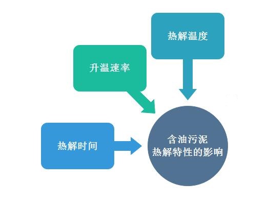 含油污泥熱解的影響因素