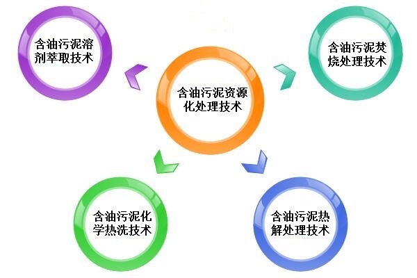 含油污泥資源化處理技術(shù)簡介