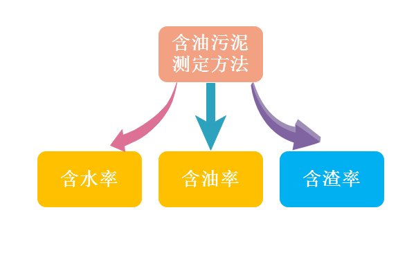含油污泥的含水率、含油率和含渣率的測定方法