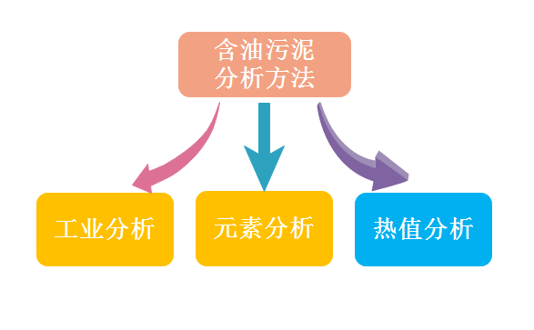 含油污泥分析方法：工業(yè)分析、元素分析和熱值分析方法