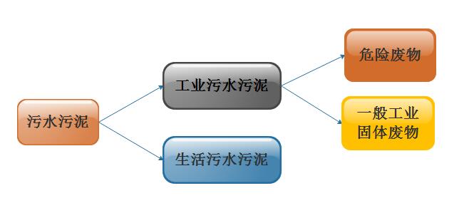 五步法鑒別污泥是否危廢