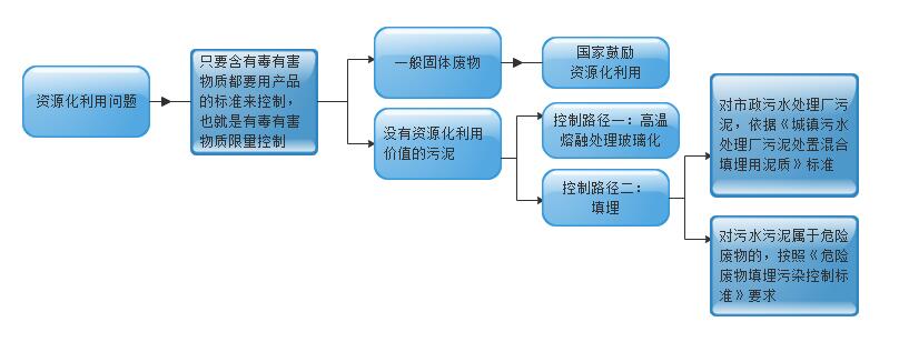 資源化利用