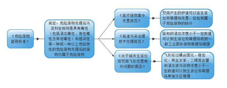五步即可判定污水污泥是否屬于危險廢物